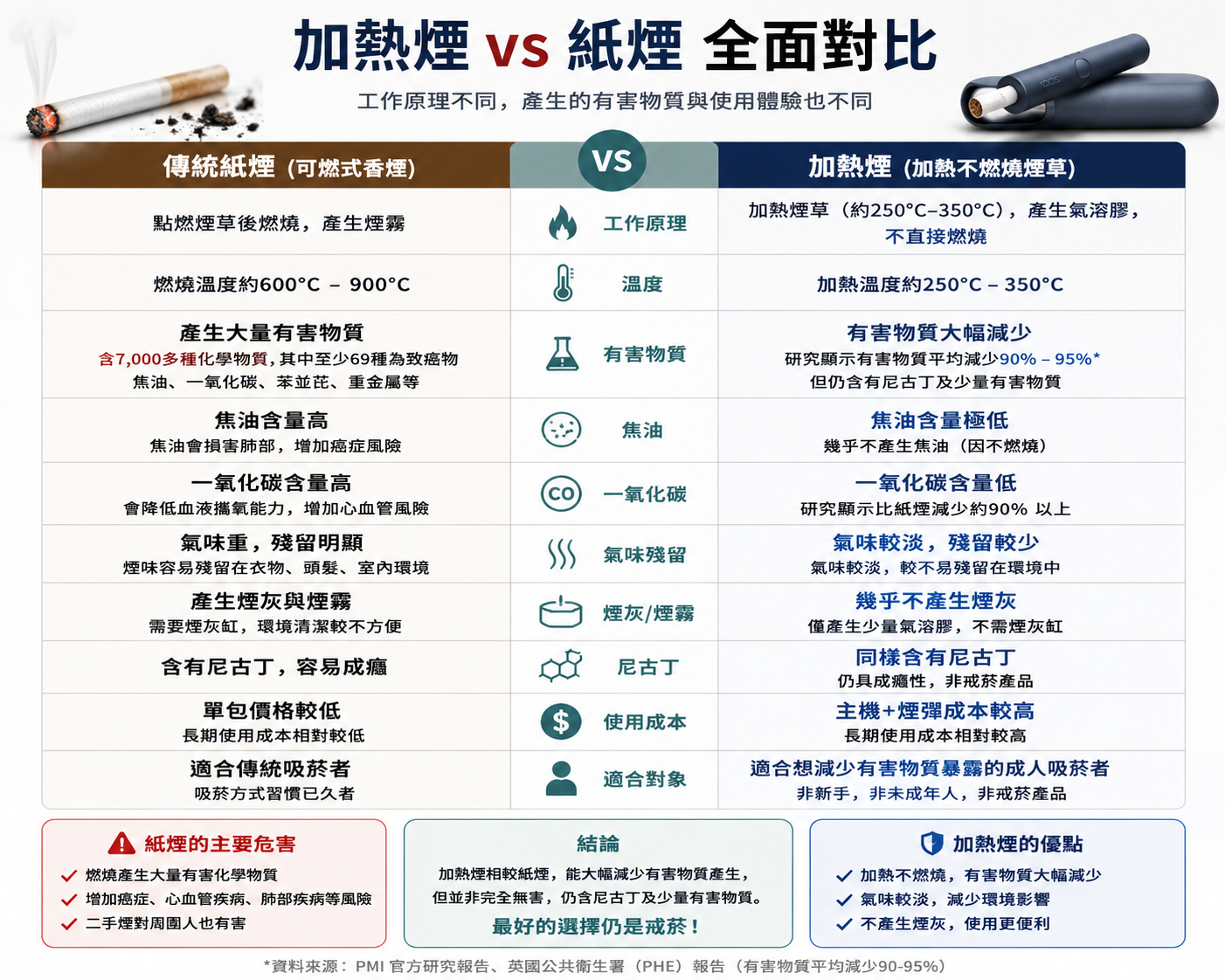 加熱菸與傳統紙菸對比